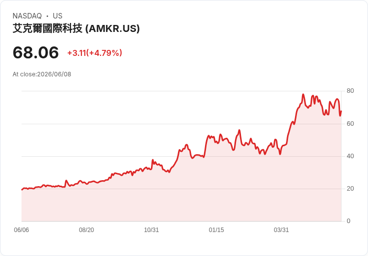 【21:30 即時新聞】Amkor Technology(AMKR) 盤中勁揚逾5%/技術指標震盪後拉回測試支撐