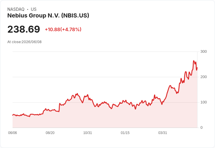 【21:30 即時新聞】Nebius Group N.V. (NBIS) 飆漲逾5％／遭評為「被嚴重低估」AI 概念股帶動買盤