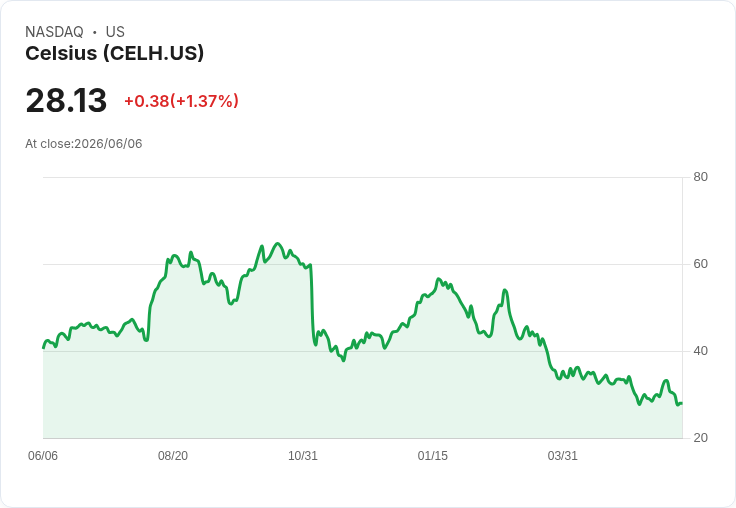 Celsius重塑能量飲料市場，Alani與Rockstar合作引領成長新局面！