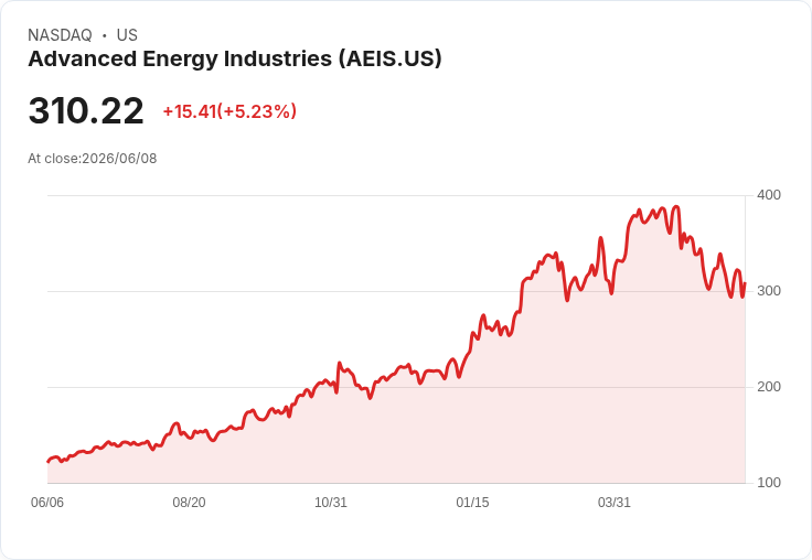 【22:35 即時新聞】Advanced Energy Industries(AEIS) 飆漲逾5％／K值持續回升、跌深反彈動能增強
