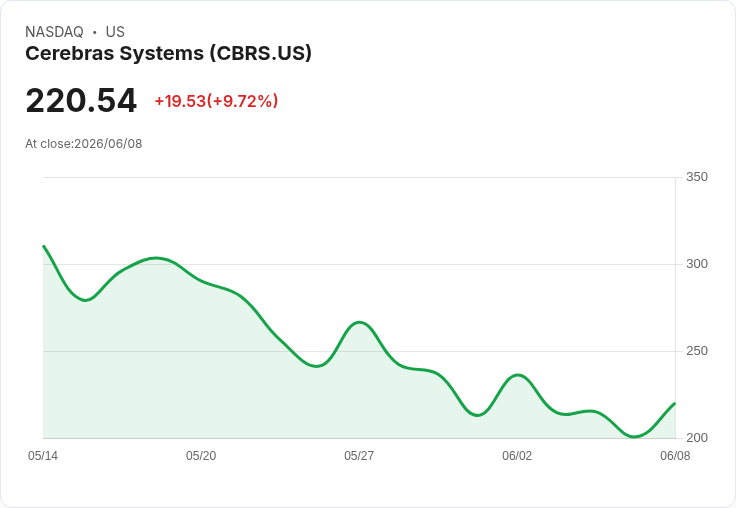【21:56 即時新聞】Cerebras Systems (CBRS) 飆漲 10％／分析師緘默期結束前夕買盤卡位