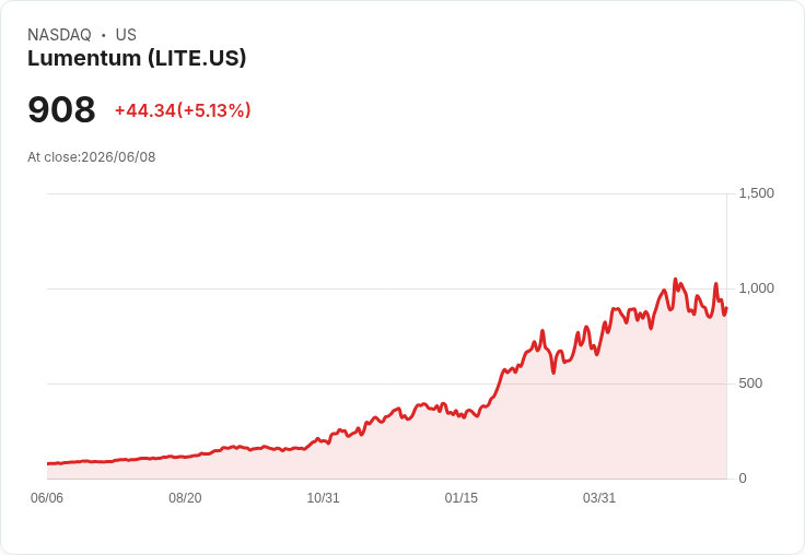 【22:46 即時新聞】Lumentum (LITE) 急漲逾5％／逆勢走強，受光通訊與AI光學題材帶動