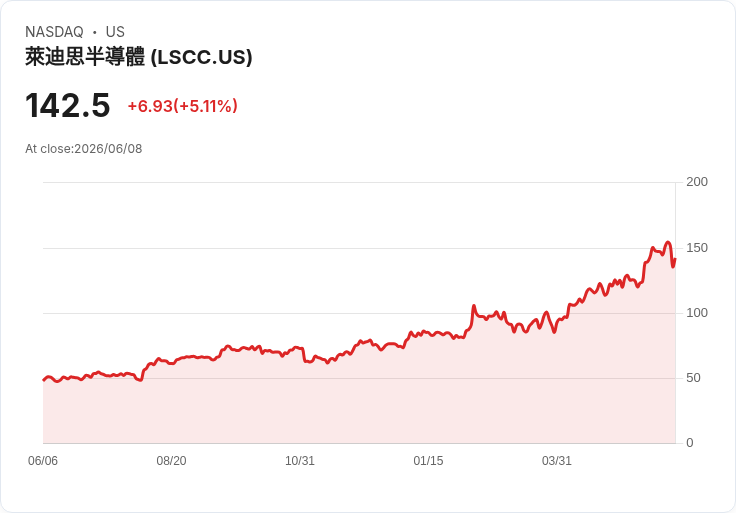 【22:30 即時新聞】Lattice Semiconductor(LSCC) 逆勢勁揚逾5%/AI晶片族群早前重挫後技術反彈