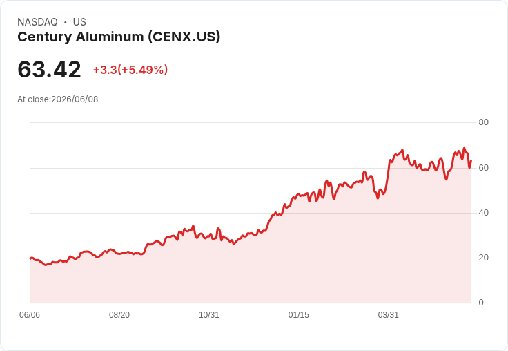 【21:32 即時新聞】Century Aluminum (CENX) 盤中暴漲逾5％：技術指標高檔修正後再度轉強