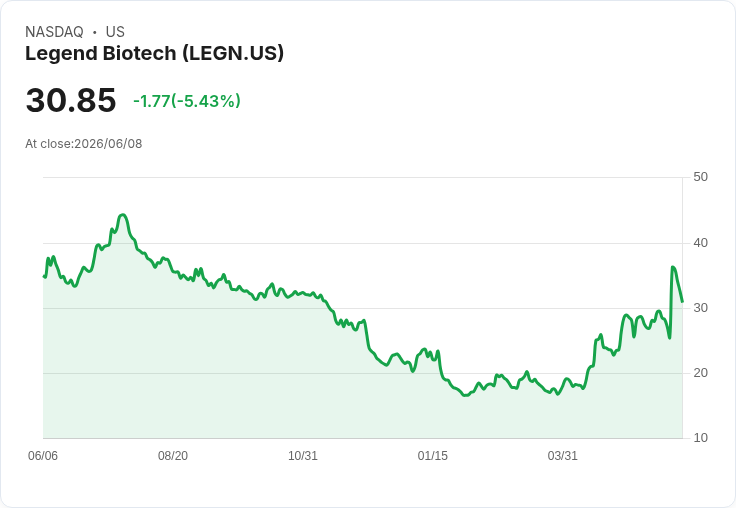 【21:56 即時新聞】Legend Biotech(LEGN) 重挫逾5%/KD高檔鈍化轉弱、MACD多頭動能降溫