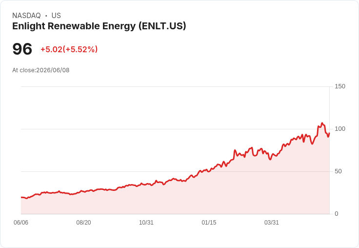 【21:33 即時新聞】Enlight Renewable Energy(ENLT) 勁揚5.5％：KD高檔回落後再度轉強、MACD維持多頭