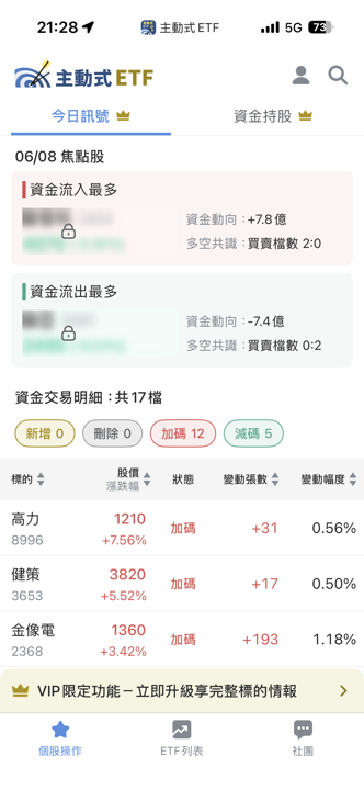 06/08 主動式ETF共識|聯發科重挫遭抄底,聯亞被砍兩成