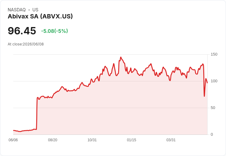 【21:51 即時新聞】Abivax SA (ABVX) 跌逾5％／KD高檔轉弱＋跌破短期均線壓力加大
