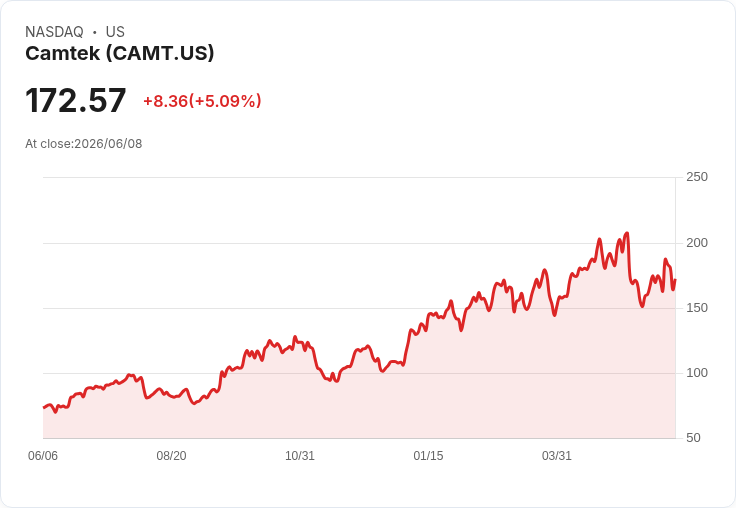【22:35 即時新聞】Camtek(CAMT) 飆漲5.09％／股價守穩季線上方、KD高檔多頭延續