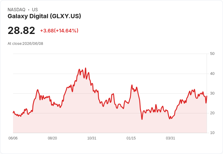 【22:27 即時新聞】Galaxy Digital(GLXY) 飆漲15% 啟動機構預測市場OTC交易題材發酵