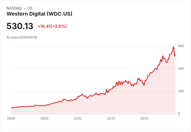 【21:30 即時新聞】Western Digital(WDC) 近漲逾5%:AI 儲存需求與基本面成多頭核心支撐