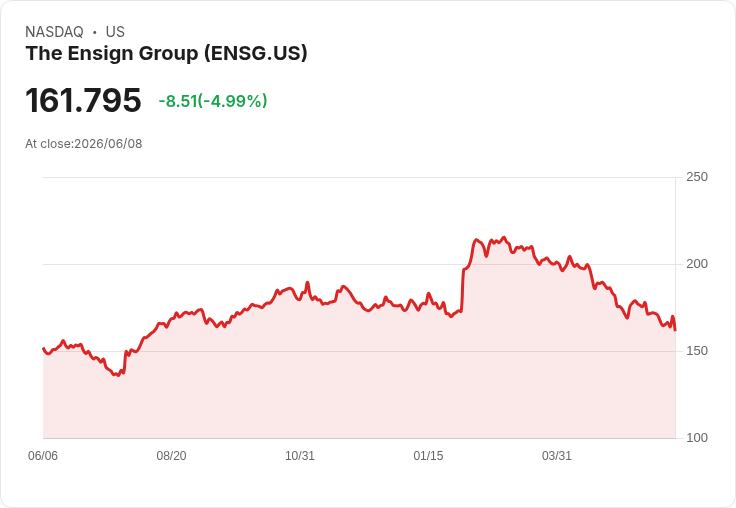 【22:41 即時新聞】The Ensign Group(ENSG) 重挫逾5％／跌破短中期均線、技術面轉弱壓力加劇