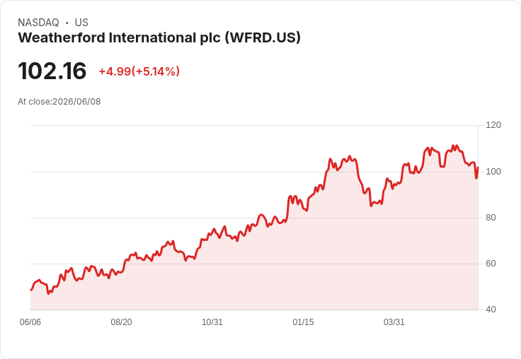 【23:05 即時新聞】Weatherford International (WFRD) 漲逾5％／收購NCS Multistage Holding 激勵股價走高