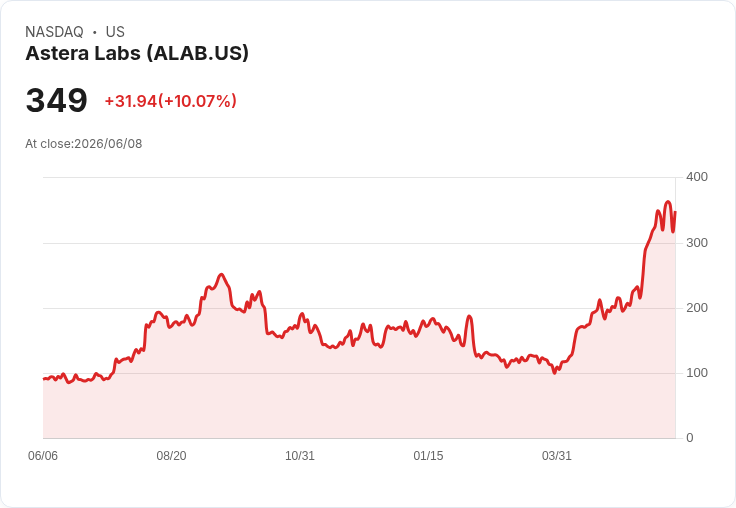 【22:36 即時新聞】Astera Labs(ALAB) 飆漲逾10％／被點名為 Anthropic IPO 基礎建設受惠股