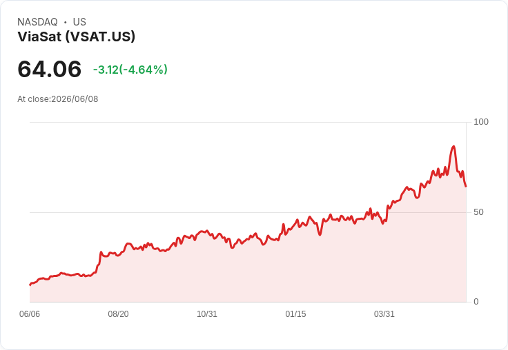 【21:58 即時新聞】ViaSat(VSAT) 跌逾5%/KD、MACD 持續轉弱引發技術性賣壓