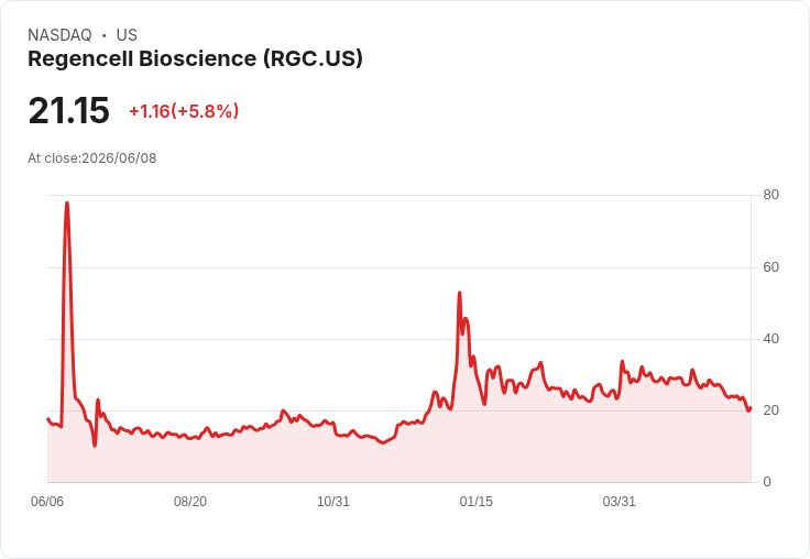 【21:44 即時新聞】Regencell Bioscience (RGC) 暴跌 5.80%/KD 持續破底、MACD 空方擴大壓力沉重
