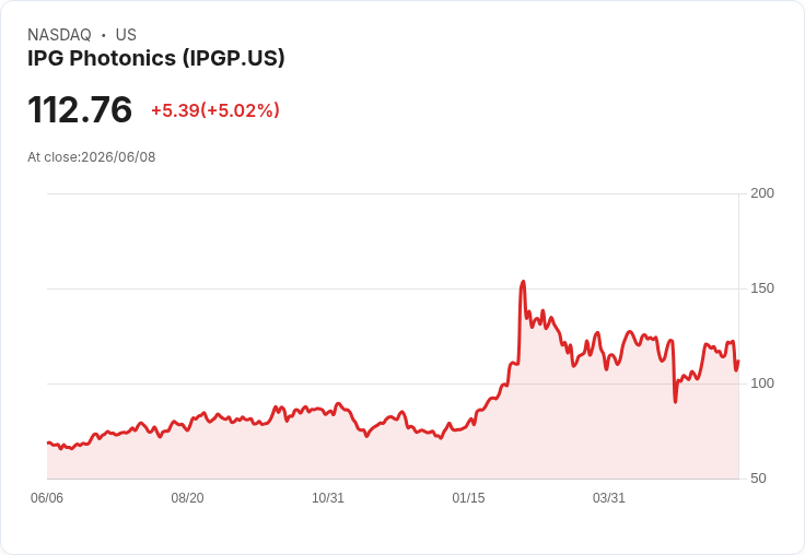 【23:08 即時新聞】IPG Photonics(IPGP) 盤中勁揚逾5%/KD高檔回落但MACD續多 預留震盪空間