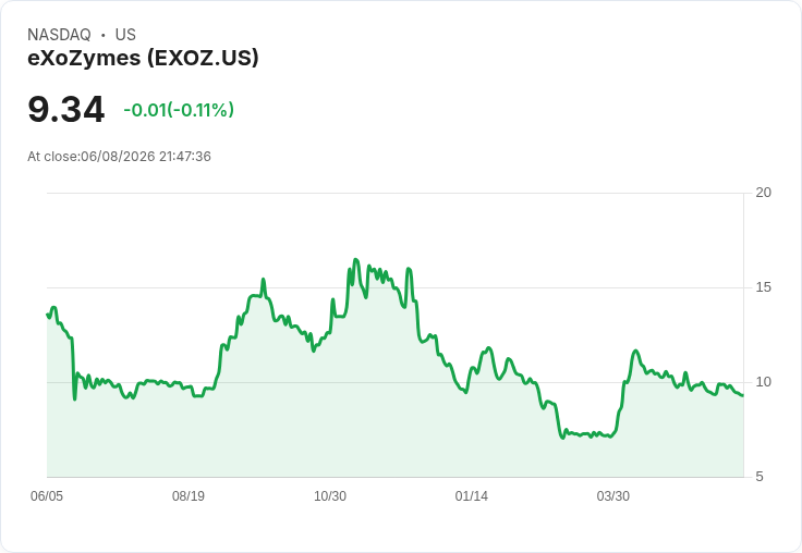 eXoZymes 公開發行股票與認購權證,籌資533萬美元!