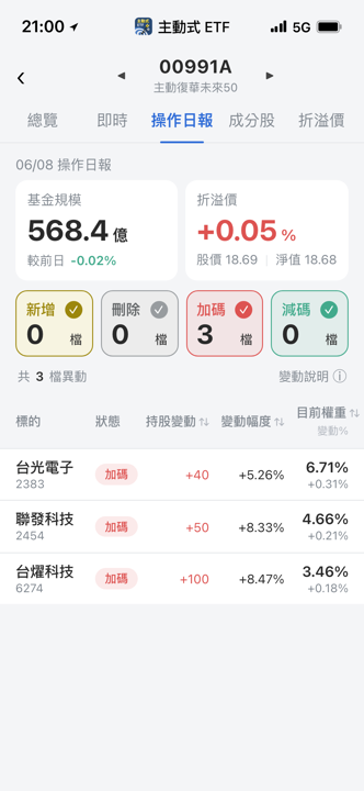【00991A】06/08 操作日報｜趁大跌撿便宜？經理人逆勢加碼這三檔