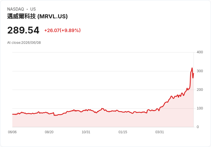【21:30 即時新聞】Marvell Technology(MRVL) 大漲逾9％／重返 AI 領漲股 與納入 S&P 500 雙重利多點火