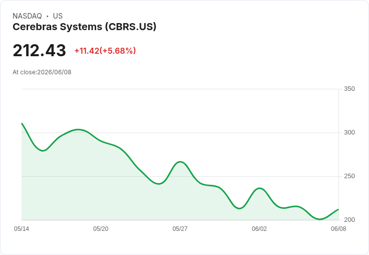 【21:30 即時新聞】Cerebras Systems(CBRS) 大漲逾5.8％／分析師緘默期結束前夕買盤卡位