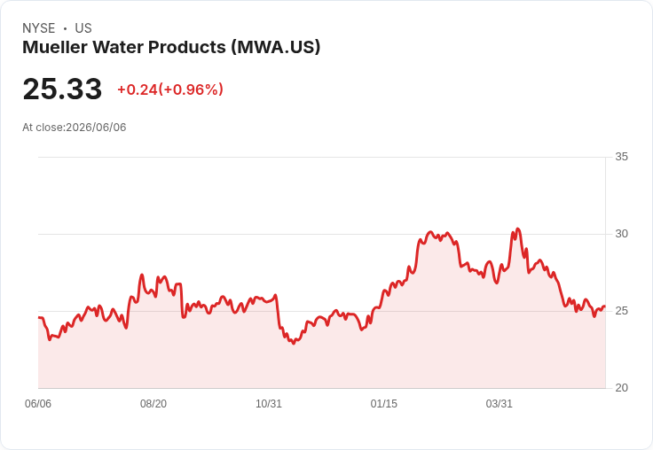 穆勒水務(MWA)靜悄悄調高目標價,穩定業績引發關注!