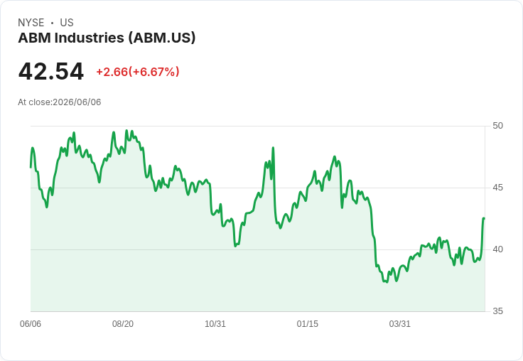 ABM Industries 宣佈每股 $0.29 股息，持續穩定發放！