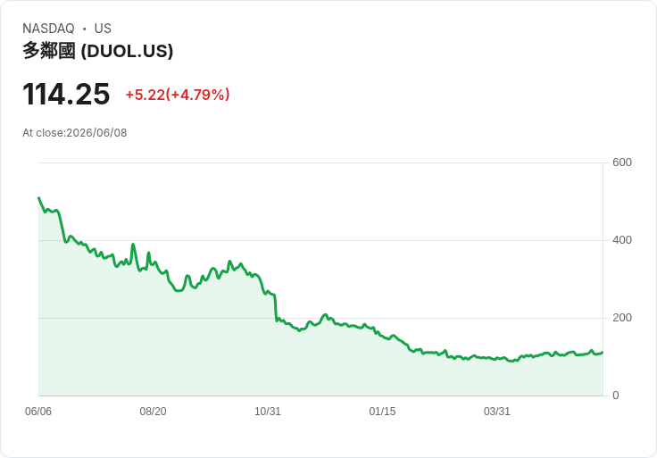 【21:59 即時新聞】Duolingo(DUOL) 漲約5％／股價站回短期均線、KD 與 MACD 同步轉強