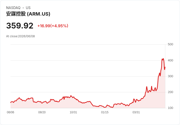 【23:12 即時新聞】Arm / ARM +5.0% 逆勢走強,市場自低檔逢低承接