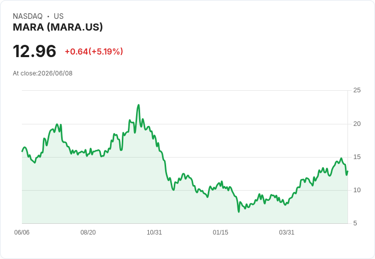 【21:36 即時新聞】MARA Holdings(MARA) 大漲5％：比特幣暴跌後礦企股價反彈、前一日重挫修正