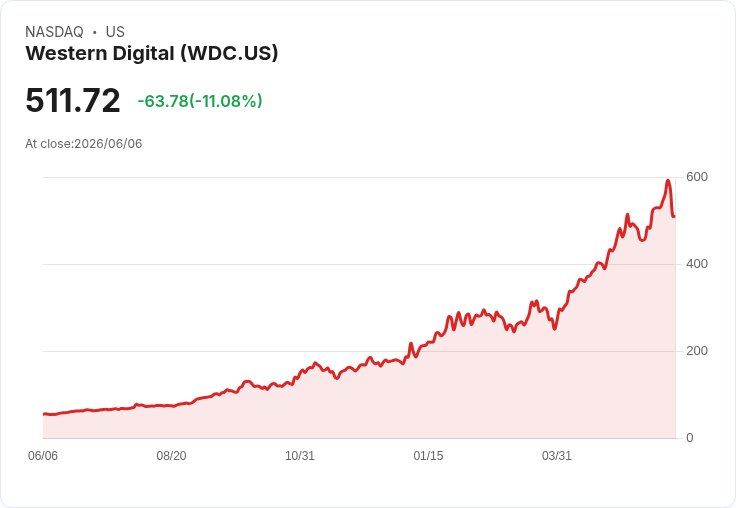 西數科技(WDC)股票是否值得購買？強勁表現引發投資者關注！