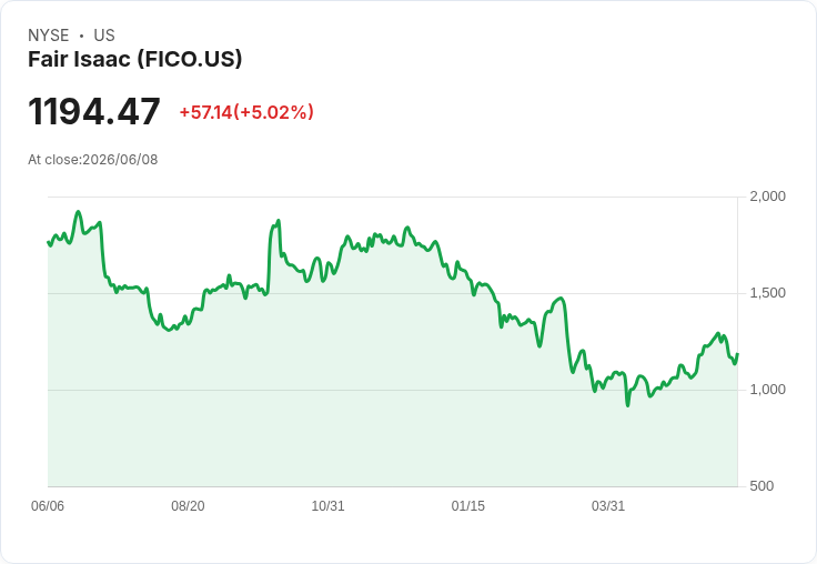 【22:09 即時新聞】Fair Isaac (FICO) 漲逾5％／KD高檔震盪、MACD多頭動能降溫