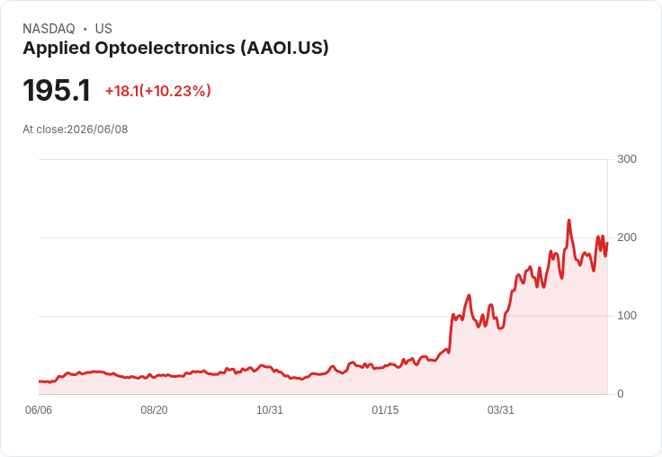 【22:27 即時新聞】Applied Optoelectronics(AAOI) 飆漲逾10％／反映前一日AI光通訊重挫後技術性反彈