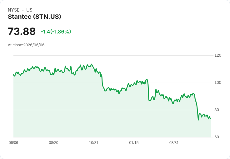 聯邦合約助力 Stantec Inc. (STN) 成為水資源基礎設施最佳股票之一！