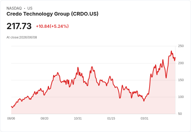 【21:30 即時新聞】Credo Technology Group(CRDO) 飆漲5.5％／AI 需求爆發＋財報雙重利多推升買盤