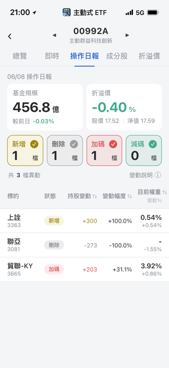【00992A】06/08 操作日報｜矽光子大換股，資金轉進線束廠