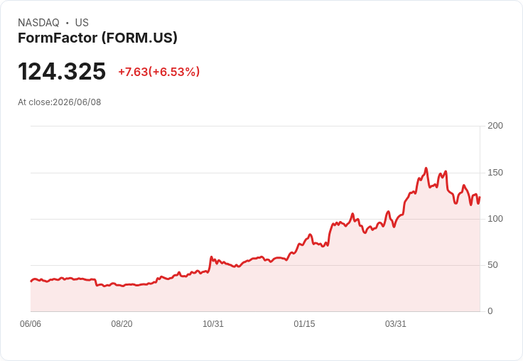 【21:30 即時新聞】FormFactor(FORM) 盤中勁揚約6.7％／KD反彈、MACD收斂帶動技術性回升