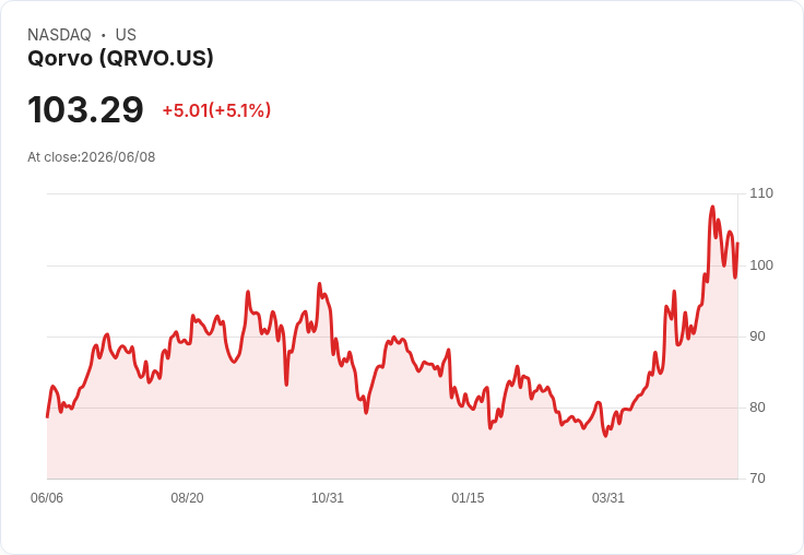 【23:06 即時新聞】Qorvo(QRVO)勁揚逾5％／KD高檔震盪、MACD仍維持多頭動能
