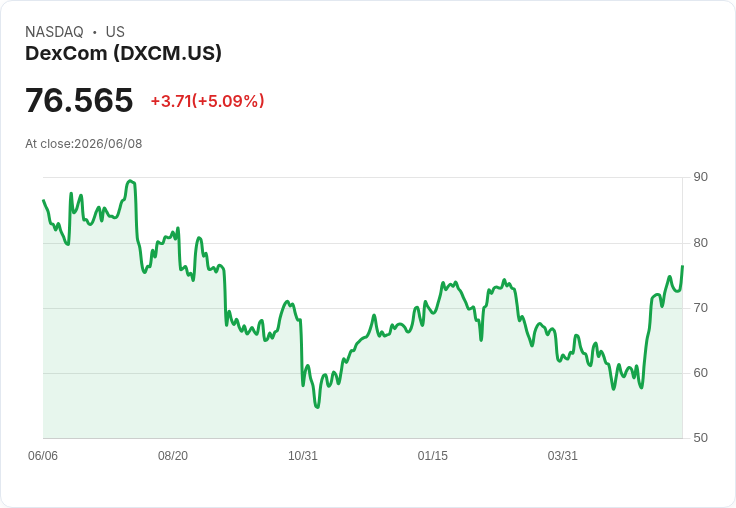 【21:59 即時新聞】DexCom(DXCM) 大漲約5％／KD高檔+MACD持續偏多推升股價動能