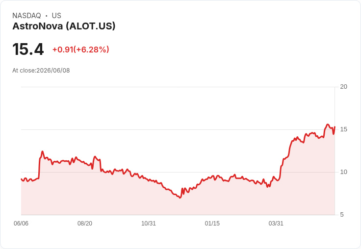 AstroNova Q1財報顯示航空業務激增，預計2027年第四季將帶來200萬美元利潤！
