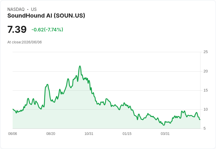 SoundHound AI, Inc. (SOUN) 是現在值得投資的好股票嗎？