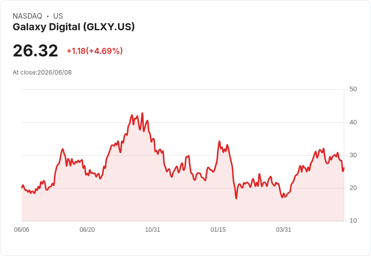 【21:30 即時新聞】Galaxy Digital(GLXY) 飆漲逾5％：推出機構級預測市場OTC交易帶動買氣