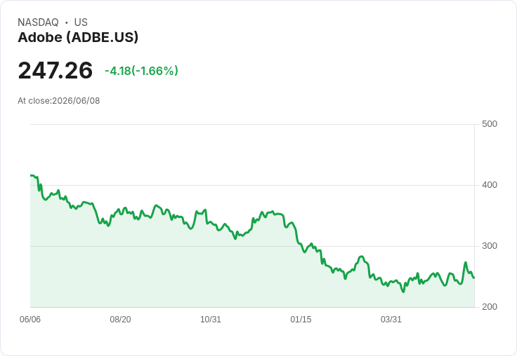 Adobe 股價下滑,Stifel 提升目標價卻未能提振市場信心