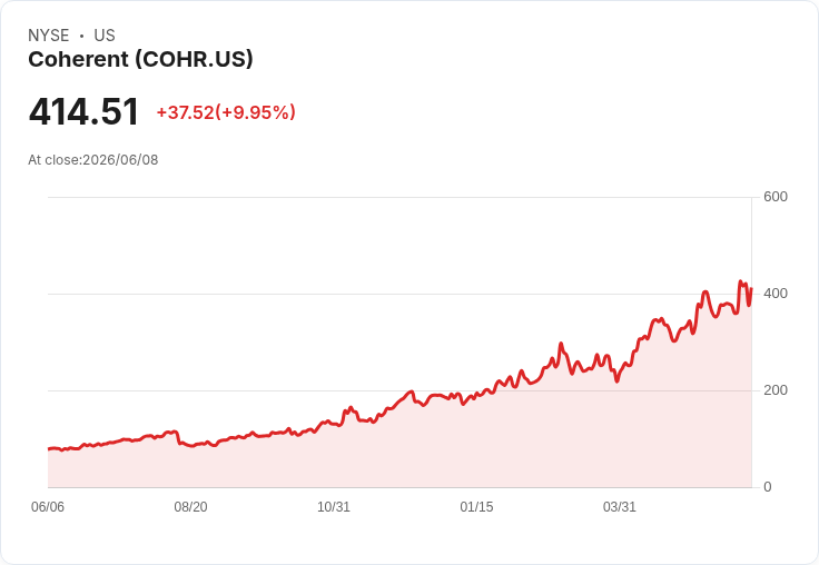 【22:51 即時新聞】Coherent / COHR 暴漲逾10％ 再攻歷史高位、受惠 AI 光學需求長線題材