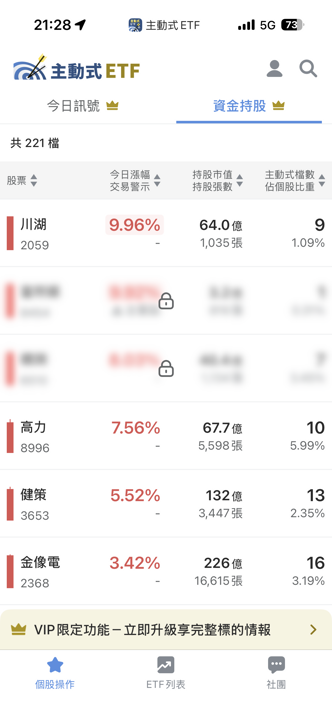 06/08 主動式ETF共識|聯發科重挫遭抄底,聯亞被砍兩成