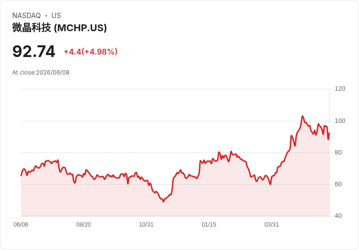 【23:05 即時新聞】Microchip Technology(MCHP) 大漲約5％／資料中心業務成長展望點火股價
