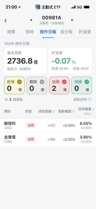 【00981A】06/08 操作日報|盤面急跌,經理人逆勢加碼聯發科