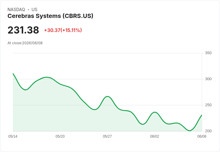 【22:07 即時新聞】Cerebras Systems(CBRS) 暴漲逾15%:分析師靜默期結束引爆評等題材