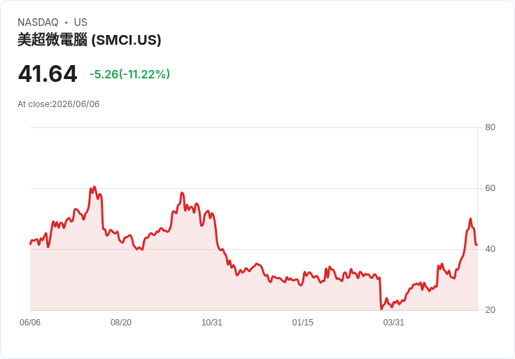 超微電腦(SMCI)股價目標上調8美元，市場前景樂觀！