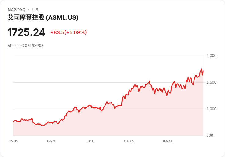 【21:30 即時新聞】ASML +5.5% 走高/AI 需求與基本面多頭論點支撐,晶片殺盤壓力緩解